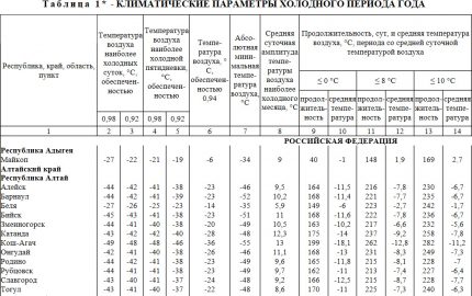 Фрагмент от таблица 1 на СНиП 23-01-99