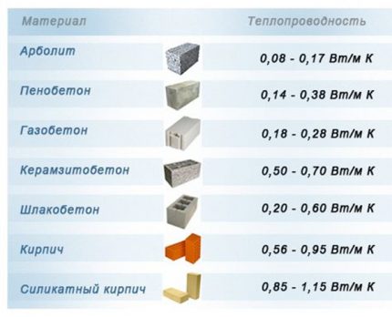 Схема на топлопроводимост на материалите Схема на топлопроводимост на материалите