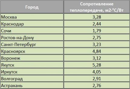 Таблица на съпротивлението на топлопреминаване