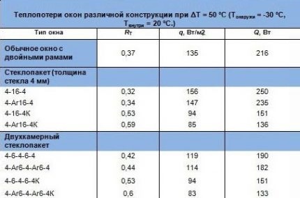 Таблица на топлинните загуби през стъклопакети Таблица на топлинните загуби през стъклопакети