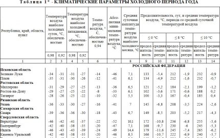 Таблица с климатичните характеристики на регионите Таблица с климатичните характеристики на регионите