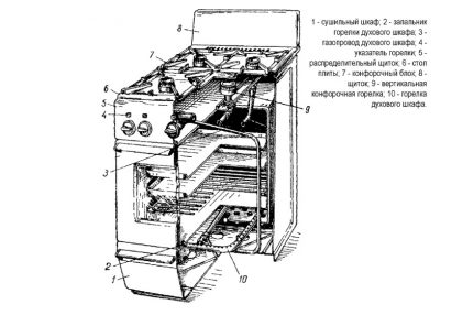 Схема на устройството на газова печка