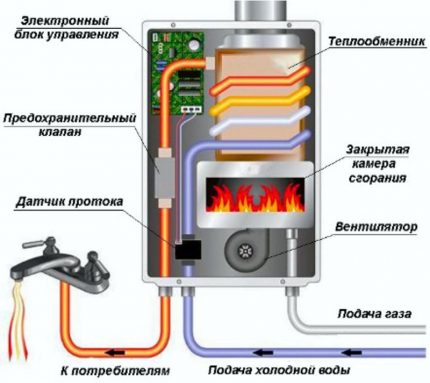 Колонка с вентилатор