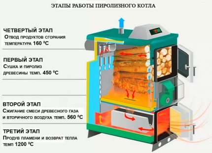Принцип и схема на устройството на пиролизния котел