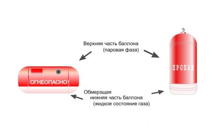 Обозначение на състоянието на газа вътре в бутилката в две положения