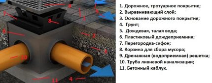 Точков вариант на водоотвод Точков вариант на водоотвод