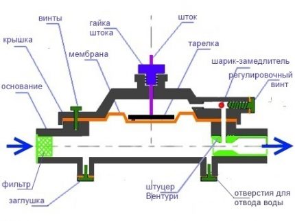 Устройство на редуктора
