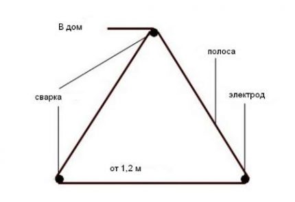 Заземяващ контур