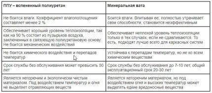 Сравнителна таблица на свойствата на ППУ и минералната вата