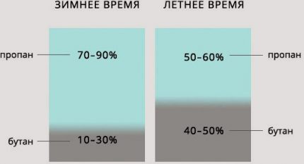 Пропорции на газа през лятото и зимата Пропорции на газа през лятото и зимата