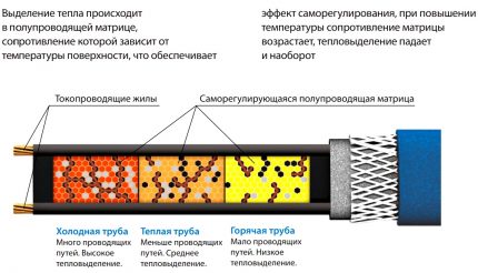 Принцип на работа на саморегулиращите се кабели Принцип на работа на саморегулиращите се кабели
