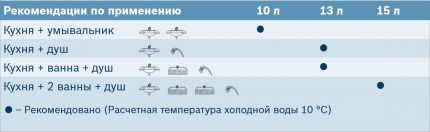 Таблица на производителността на бойлера