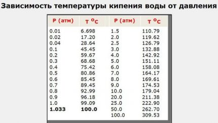 Зависимост на температурата на кипене от налягането