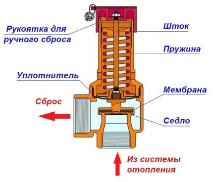 Предпазен клапан