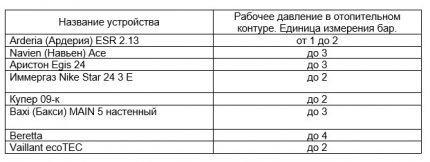 Номинално налягане в газовите котли