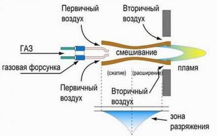 Схема на работа на атмосферна газова горелка Атмосферна газова горелка