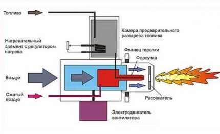 Наддувна газова горелка Наддувна газова горелка