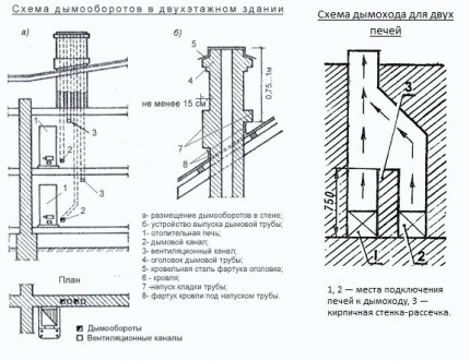 Схема за изграждане на димохода на пещ на газ Димоход за газова пещ