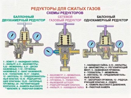 Schémy zariadenia reduktorov pre stlačené plyny Schémy zariadenia reduktorov pre stlačené plyny