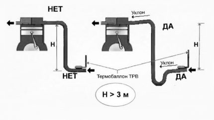 Схема на наклоните на фреоновата магистрала