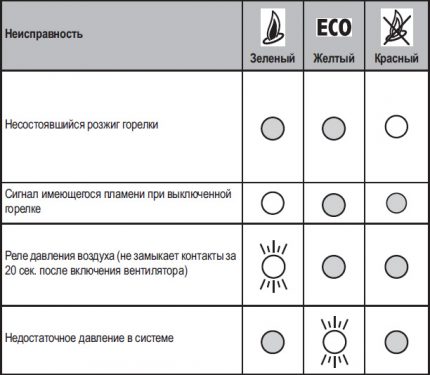 Ремонт на газови котли Ferroli: как да намерите и поправите грешка в работата на агрегата по код
