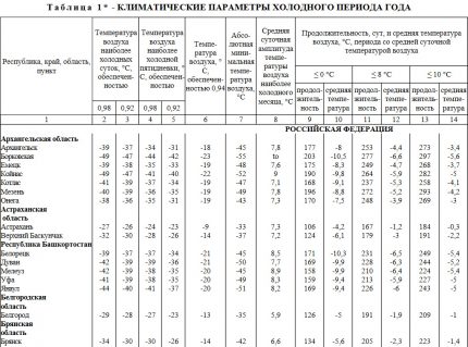 Tabelle aus dem Handbuch der Bauklimatologie Tabelle aus dem Handbuch der Bauklimatologie