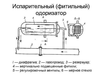 Схема на изпарителен одоризатор