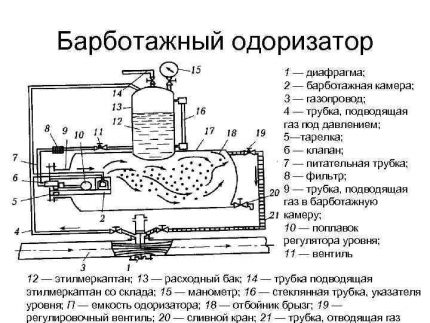Одоризатор от барботажен тип