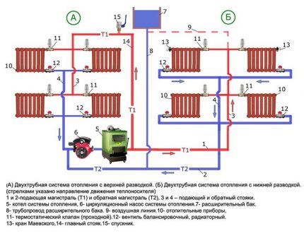 Горно и долно разпределение на отоплението