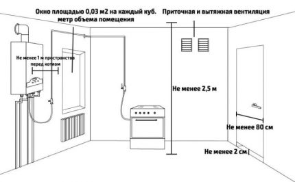 Пример за организация на помещение с газов котел Достъп до бойлера за обслужване