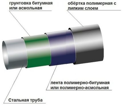 Защитни обвивки на стоманената тръба