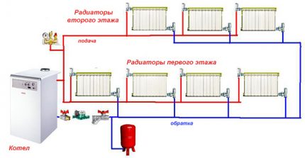 Схема за отопление от газов котел в двуетажна къща: преглед и сравнение на най-добрите схеми за отопление