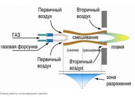 Схема на работа на атмосферна горелка Схема на работа на атмосферна горелка