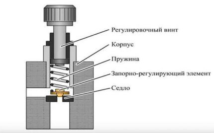 Схема на устройството на предпазния клапан Предпазен клапан
