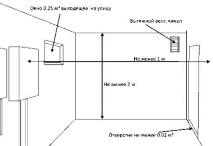 Габарити на газовата котелна Габарити на газовата котелна