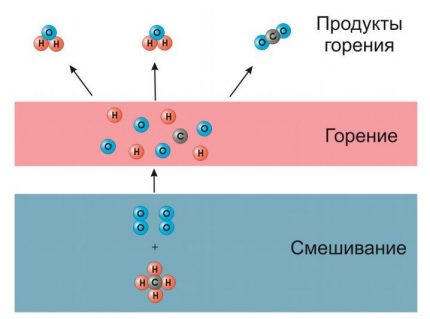 Процес на горене на газа