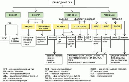Схема за преработка на газ