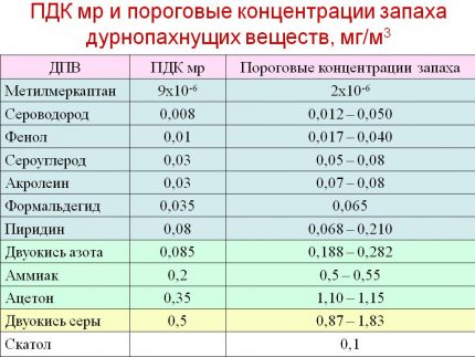 Показатели на допустимата концентрация на вредни вещества