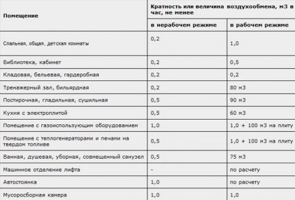Таблица с норми на въздухообмен