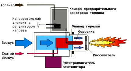 Схема на вентилаторна горелка на газово гориво Схема на работа на наддувна горелка