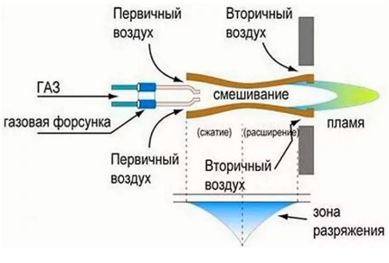 Схема на работа на атмосферна горелка Схема на работа на атмосферна горелка