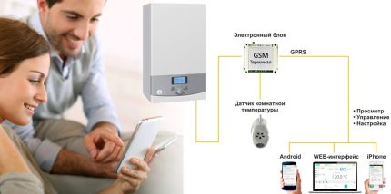 Схема за управление на котела от смартфона