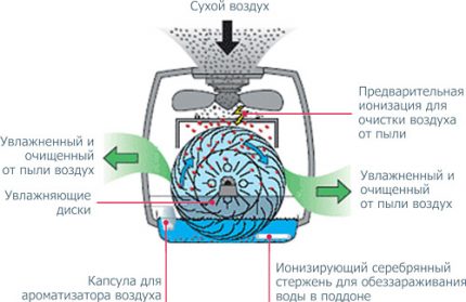 Йонизация в овлажнителя