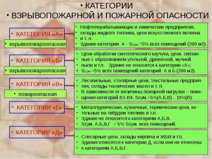 Категории по пожарна опасност