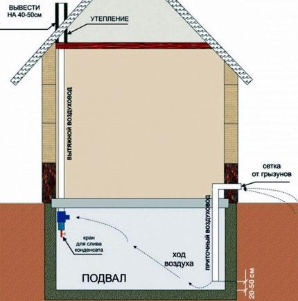 Desen al ventilației unei case private