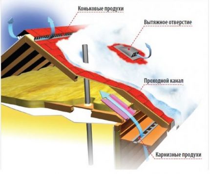 Схема на циркулация на въздуха под покрива