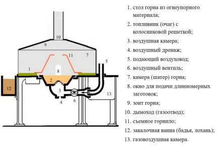 Схема на устройството на ковашки горн