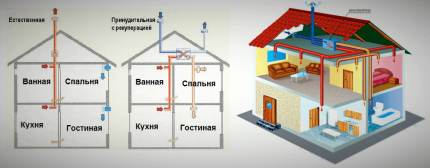 Схеми за естествено и принудително вентилиране