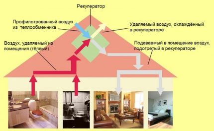 Схема на вентилация с рекуперационна инсталация
