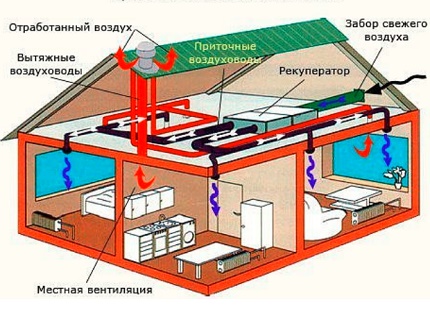 Princíp fungovania prívodno-odvodného systému Princíp fungovania prívodno-odvodného systému